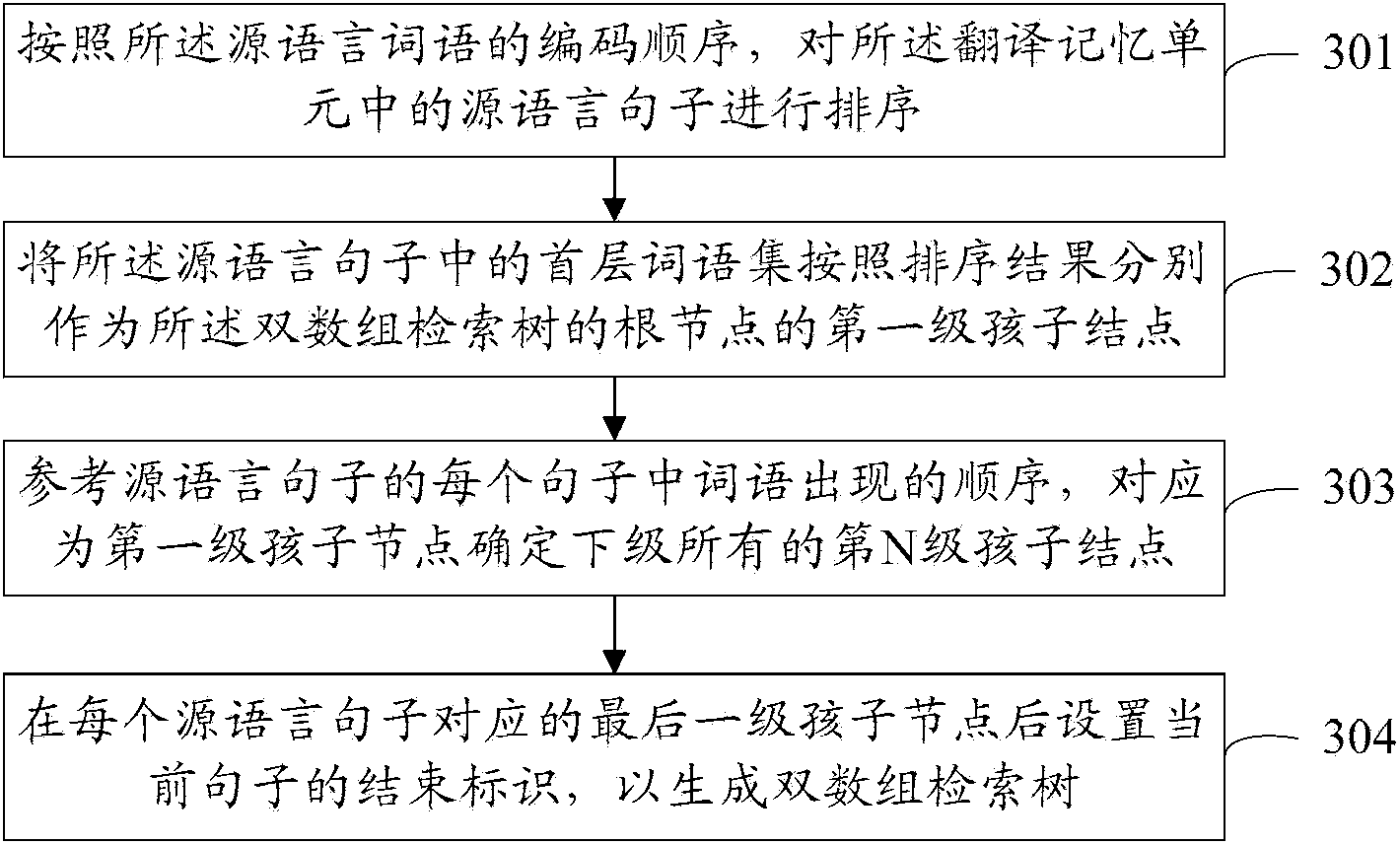 Machine translation method and device based on double-array search tree