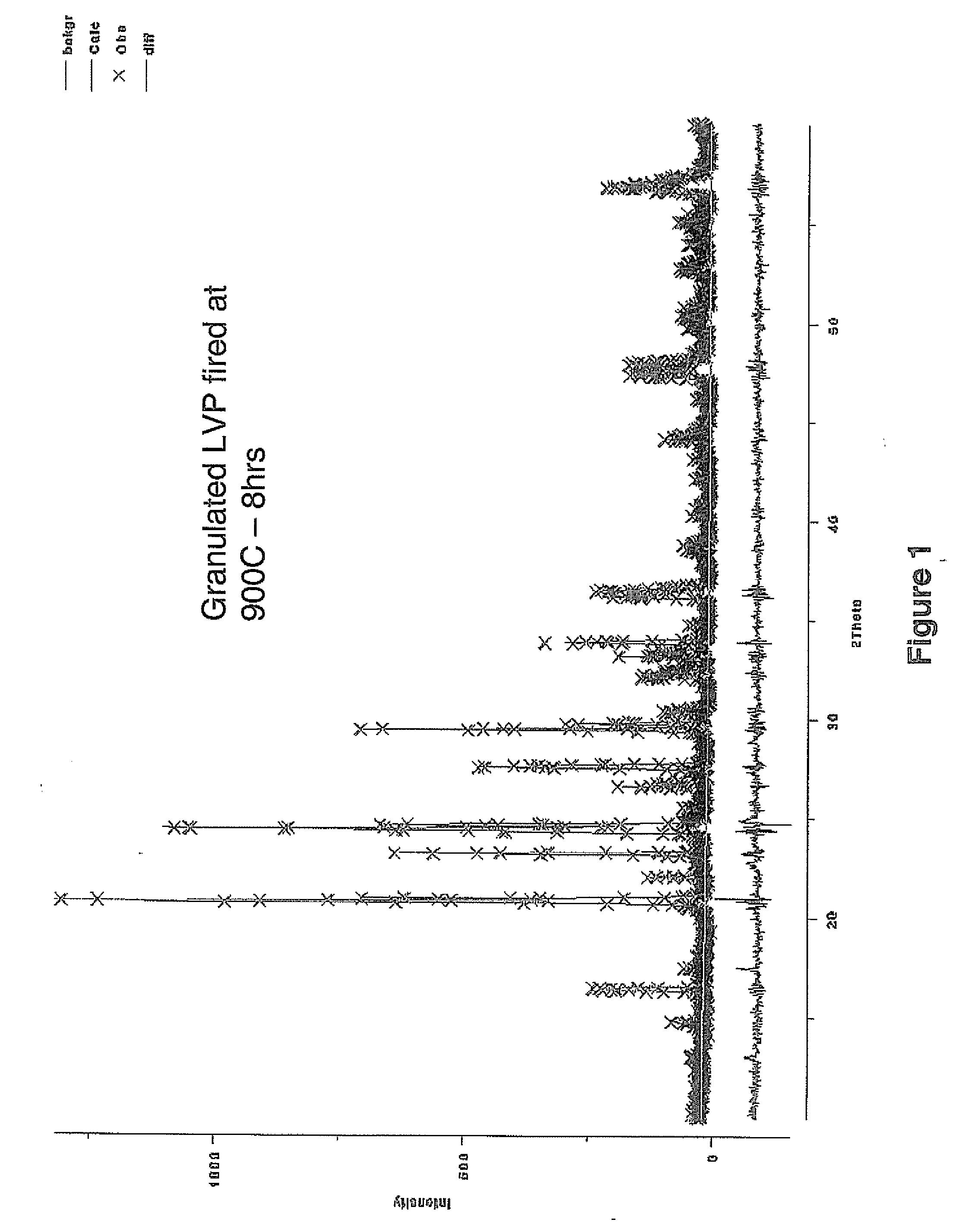 Process For Producing Electrode Active Material For Lithium Ion Cell