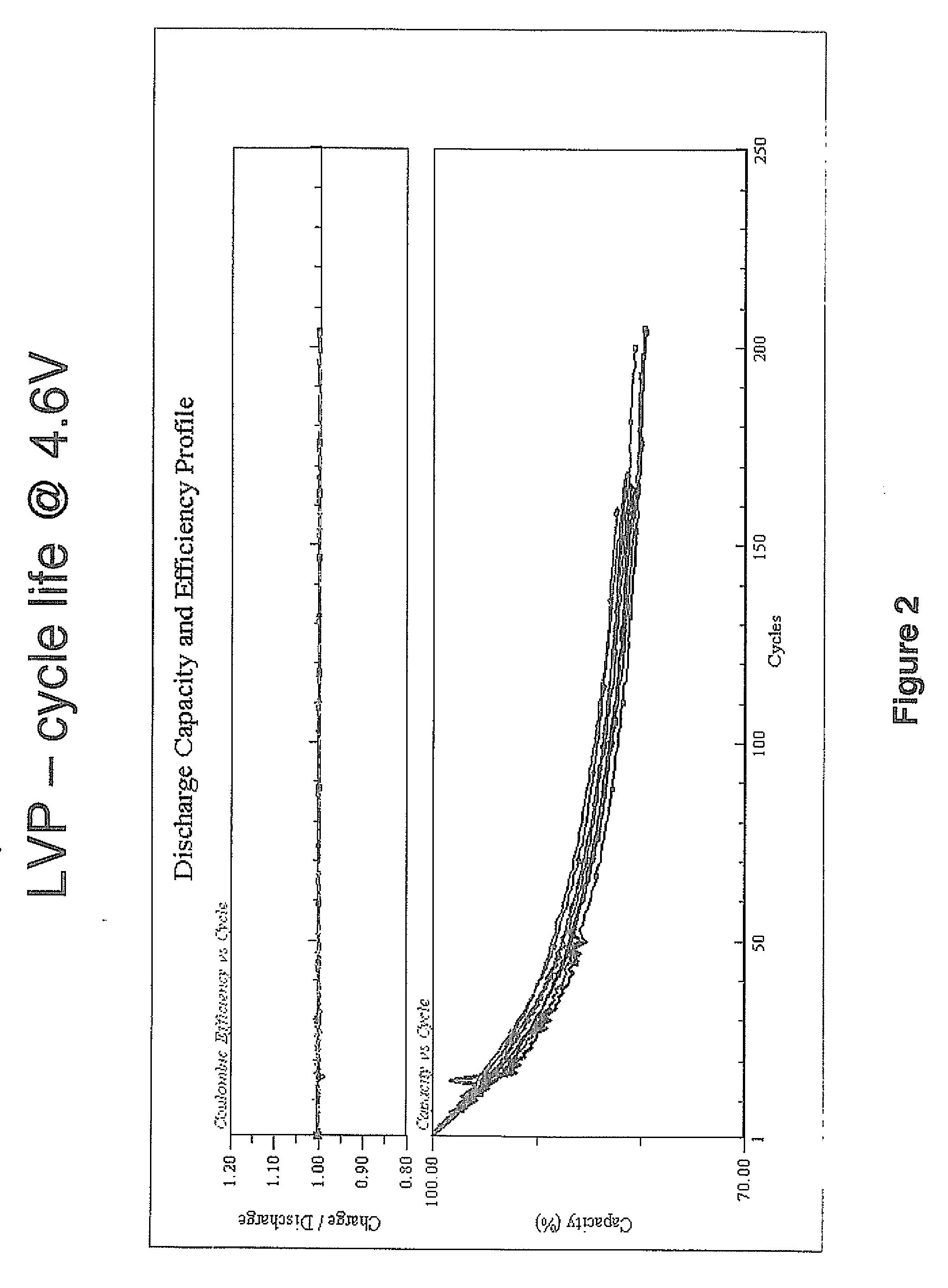 Process For Producing Electrode Active Material For Lithium Ion Cell