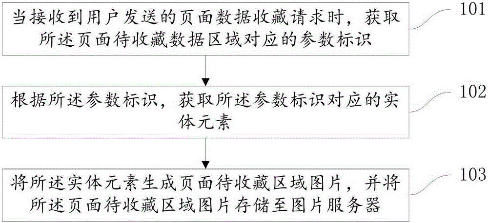 Web page data collecting method and device