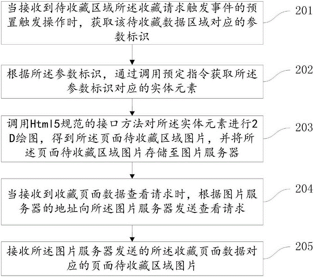 Web page data collecting method and device