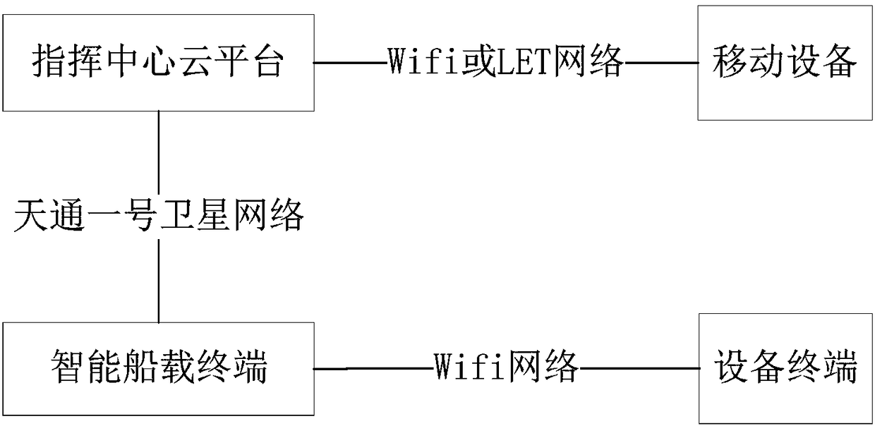 Intelligent ship detection system and method based on Tiantong No. 1 satellite communication