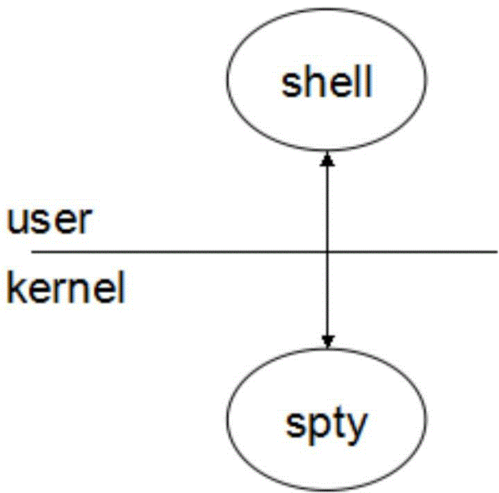 Shell design method of embedded system