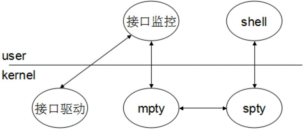 Shell design method of embedded system