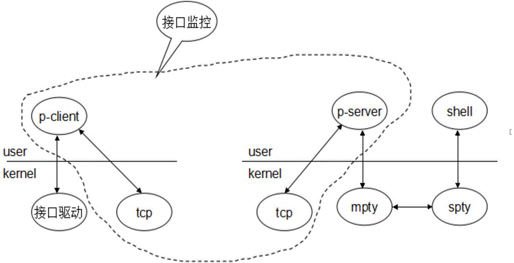 Shell design method of embedded system