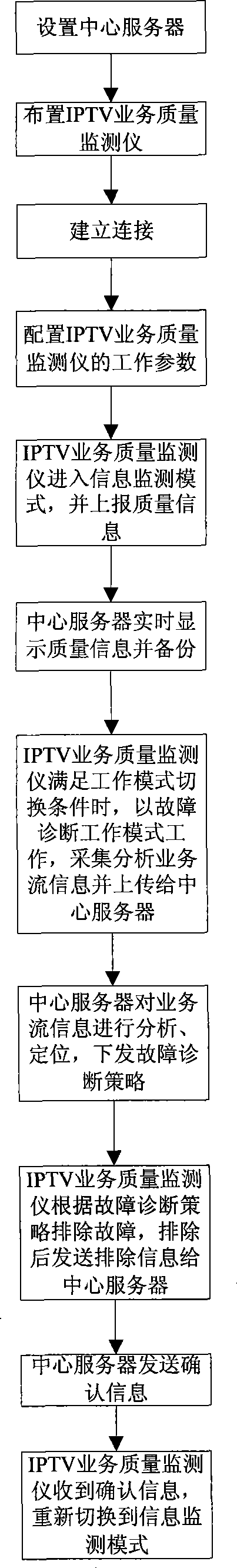 Monitoring method for distributed IPTV service transmission quality