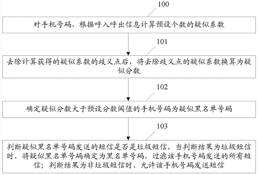 Method and device for filtering short messages