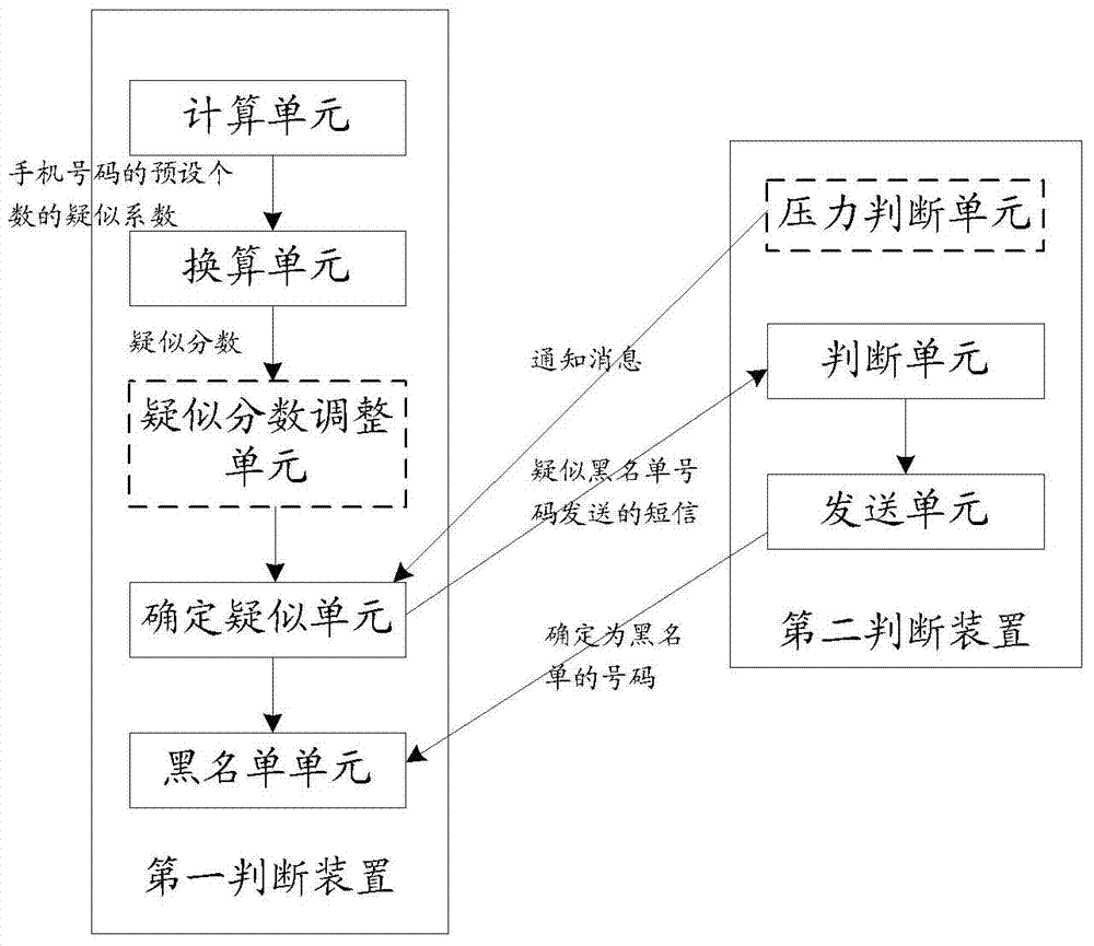Method and device for filtering short messages