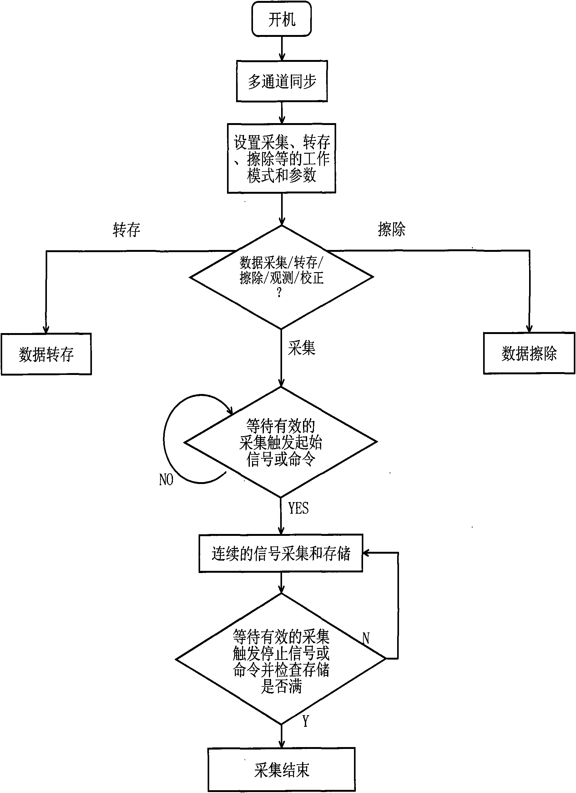 Multi-channel signal acquiring system based on NAND