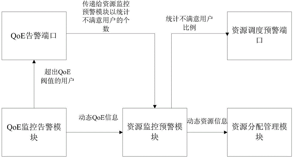 Network resource scheduling method and system based on user experience