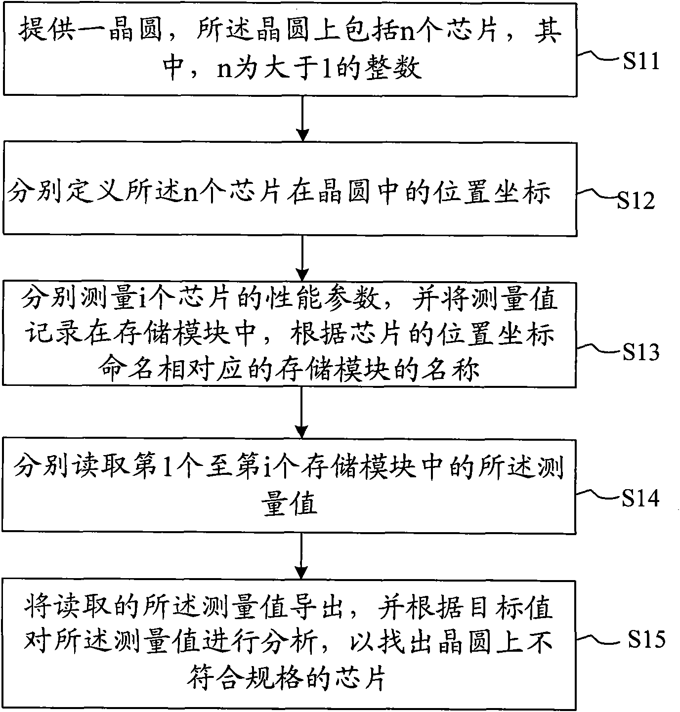 Data processing method for testing parameters of chips