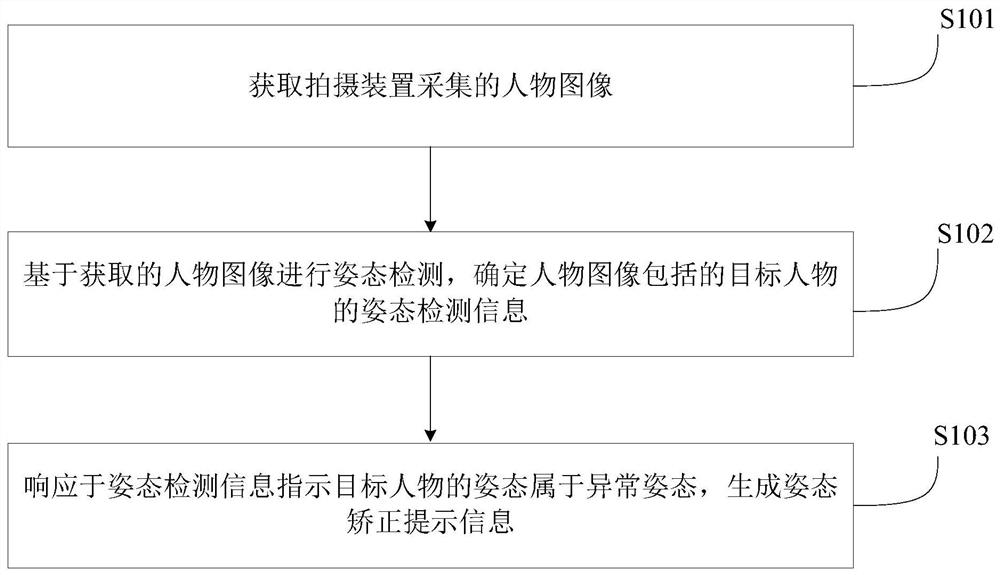 Posture detection method and device, electronic equipment and storage medium