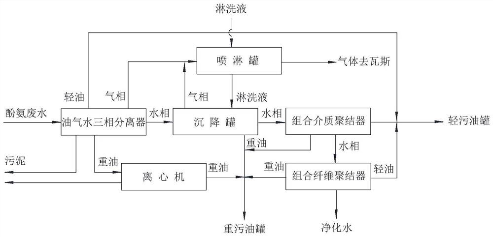 Phenol-ammonia wastewater treatment device and process for degassing and grading treatment of light oil and heavy oil