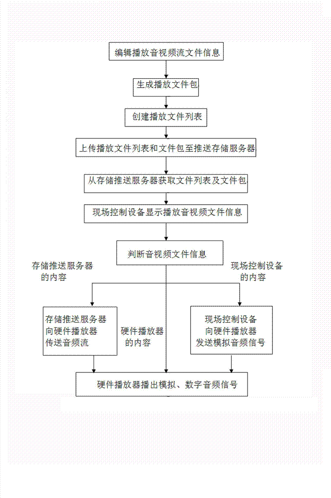 Method and system for playing aural signals by utilizing video file broadcasting