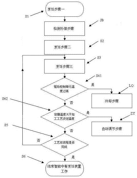Intelligent Chinese meal cooking device special for frying and cooking method thereof