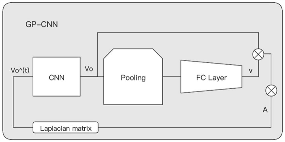 Pedestrian trajectory prediction method based on graph partition convolutional neural network (GP-CNN)