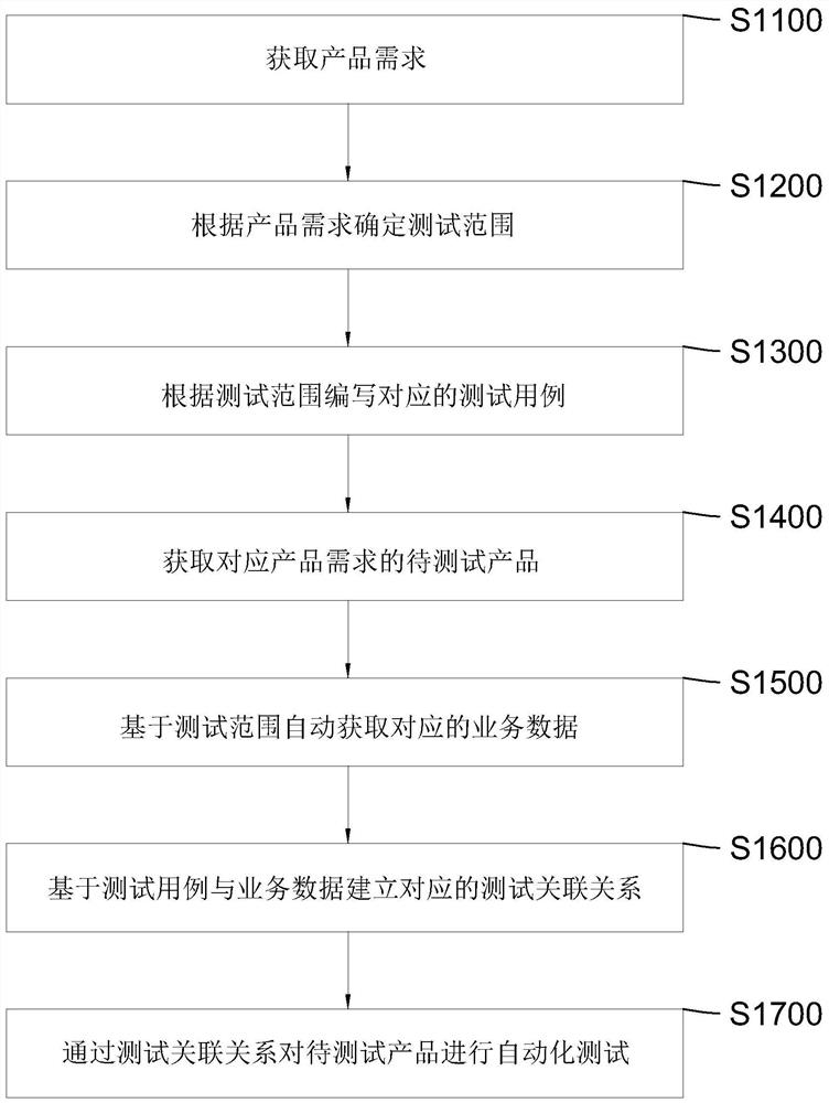 Automatic testing method and system based on business and data