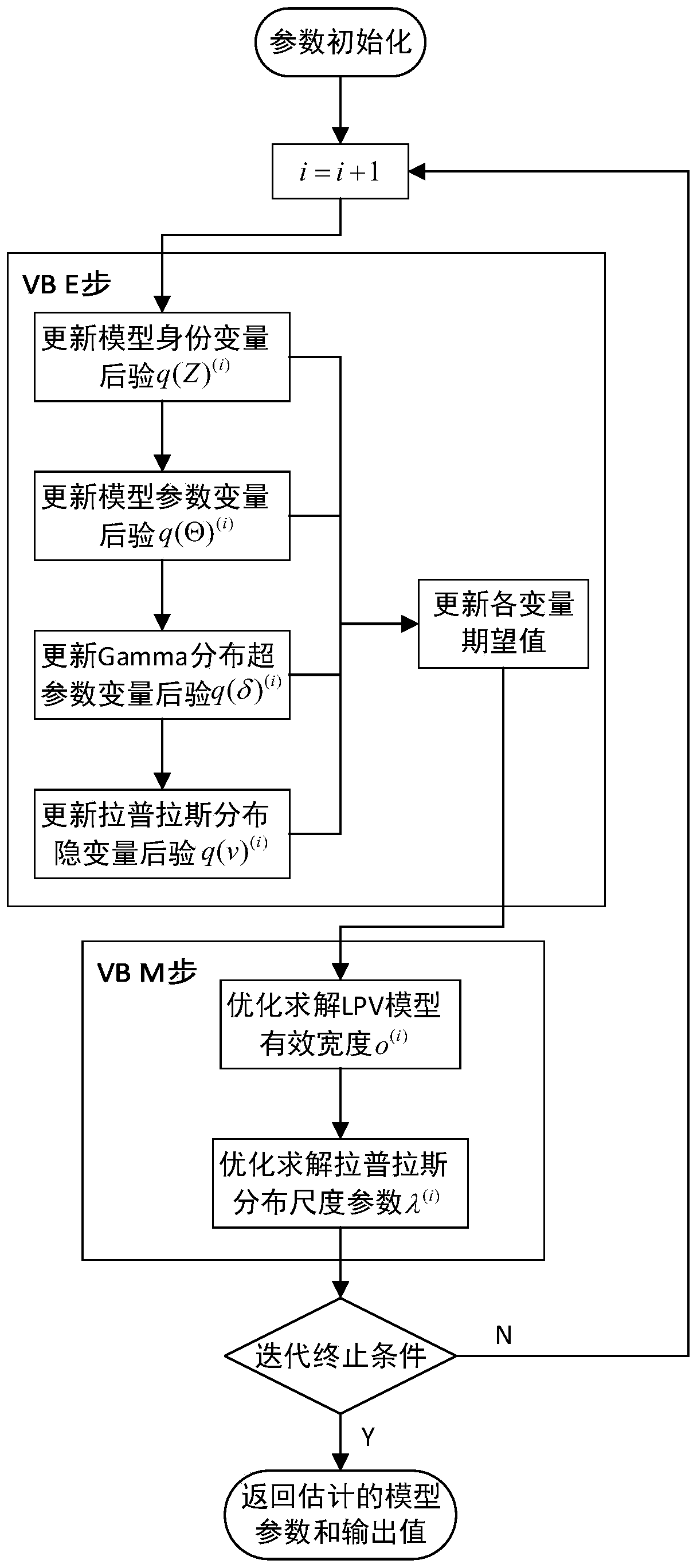 Nonlinear industrial process robust identification and output estimation method