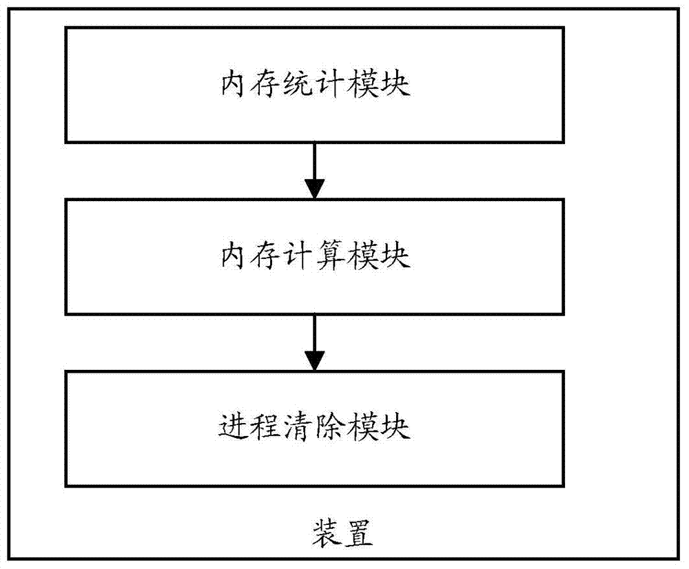 Method and device for removing processes applied to Android platform