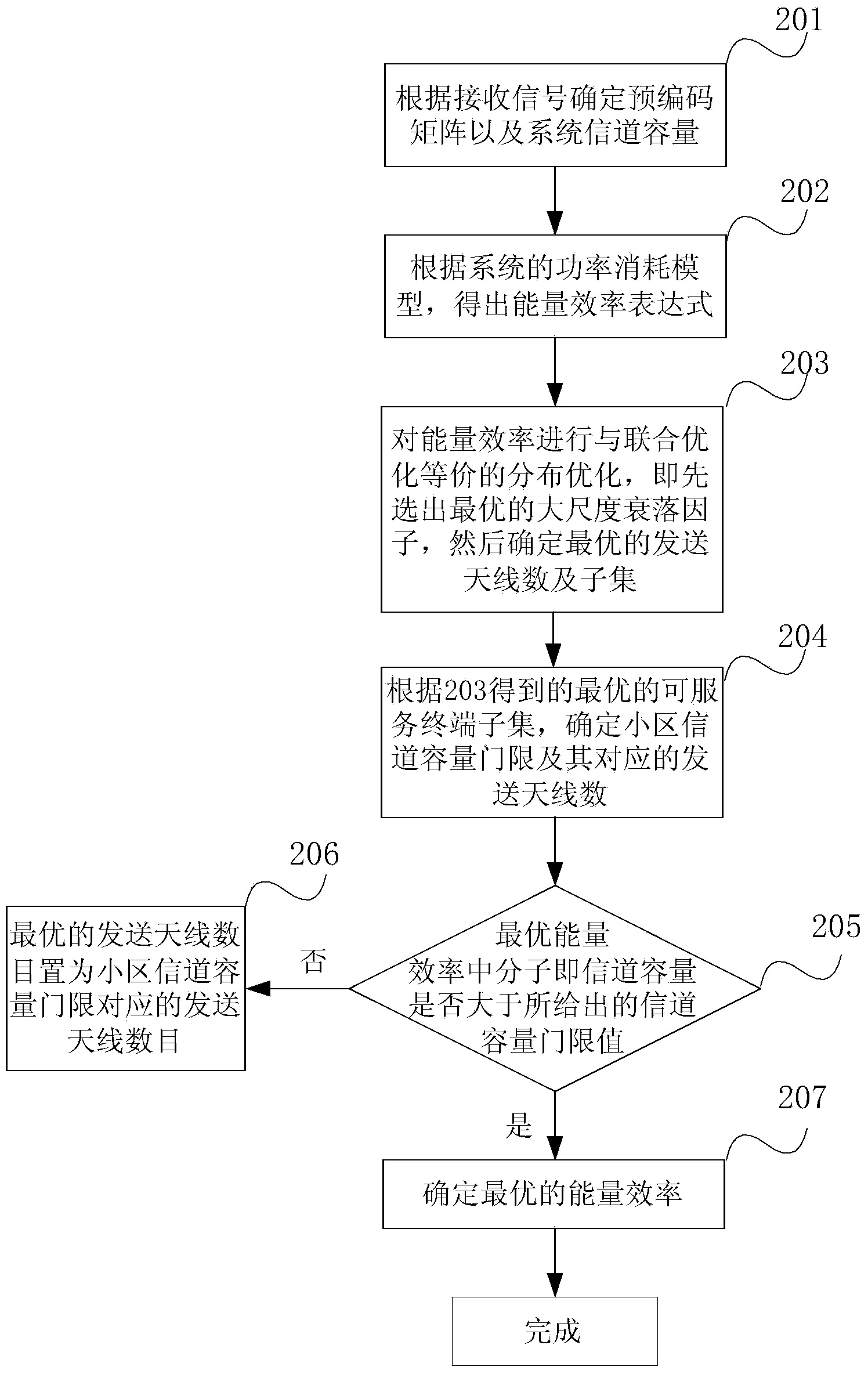 Antenna selection method aiming at energy effectiveness of Massive MIMO (Multiple Input Multiple Output) communication system
