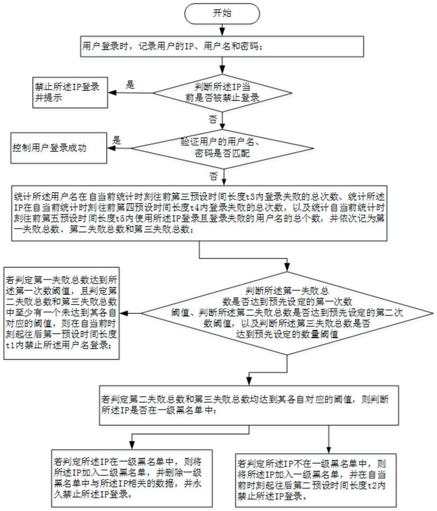 A blacklist-based access control method, system, terminal and storage medium