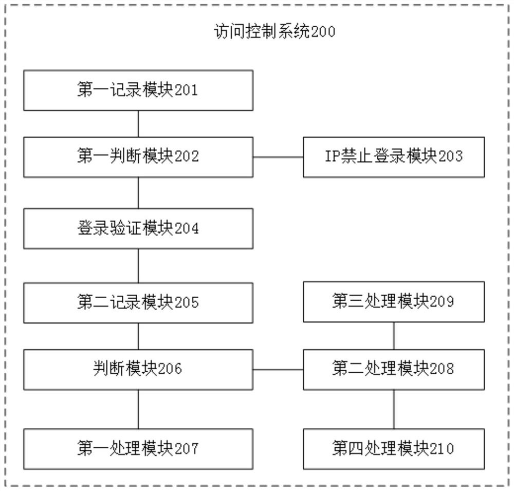 A blacklist-based access control method, system, terminal and storage medium