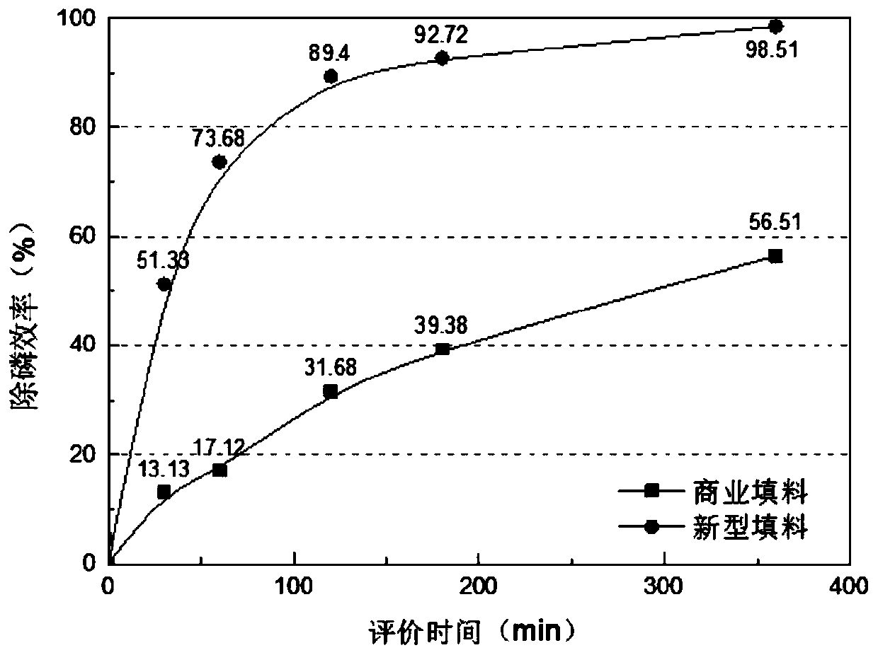 Preparation method of high-activity iron-carbon micro-electrolysis filler