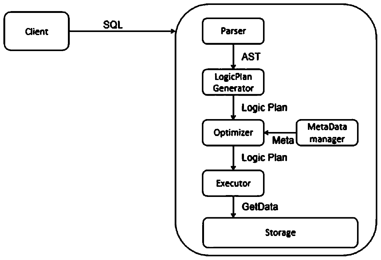 Time series database system based on column storage