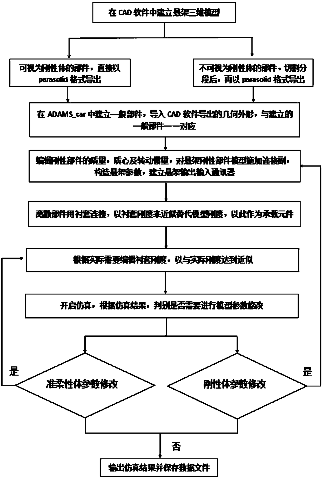 Modeling method of quasi-flexible suspension based on bushing