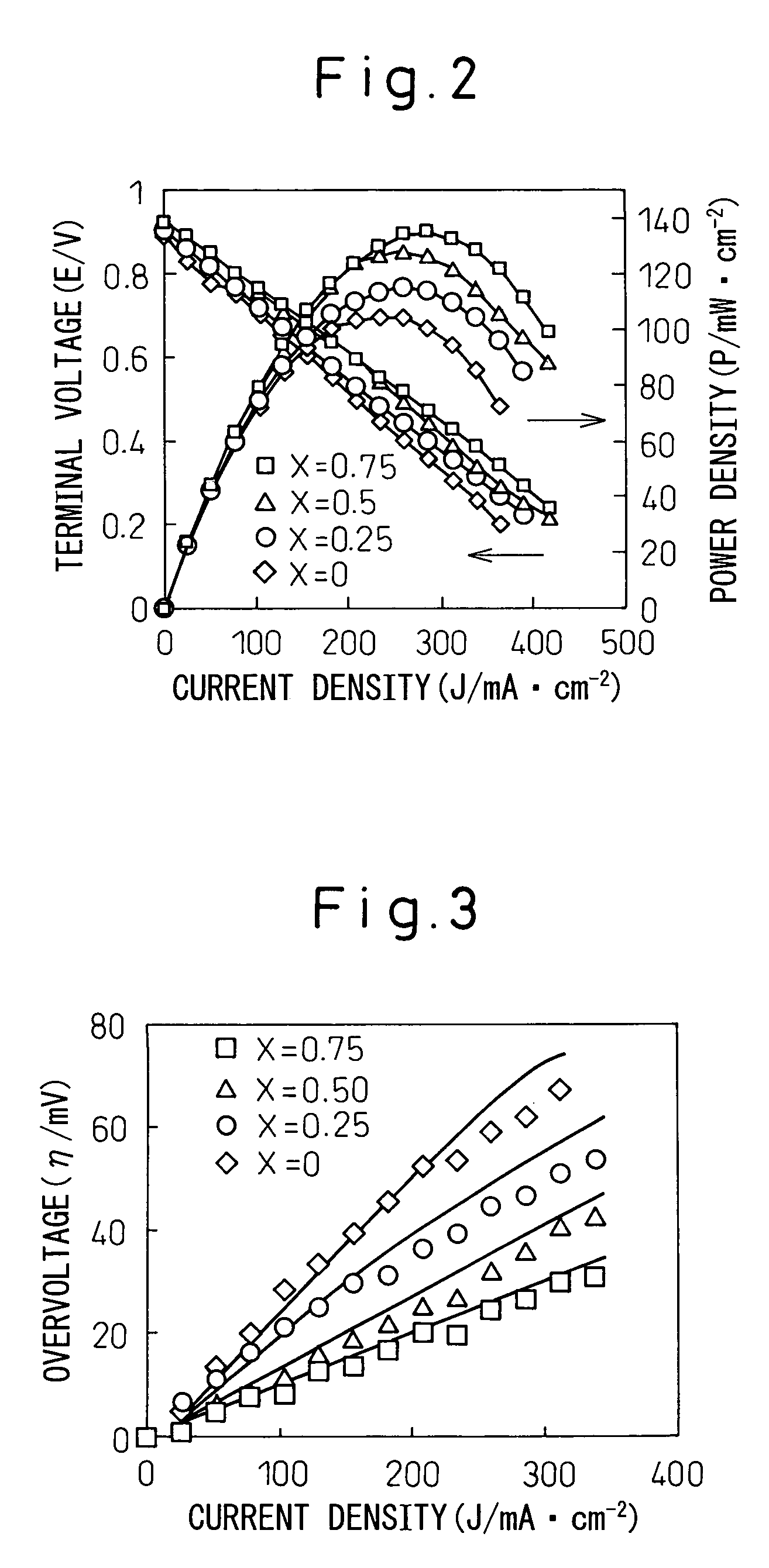 Electrode material and fuel cell