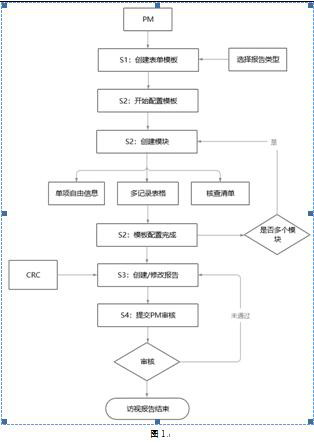 Clinical monitoring report generation method based on Form self-configuration