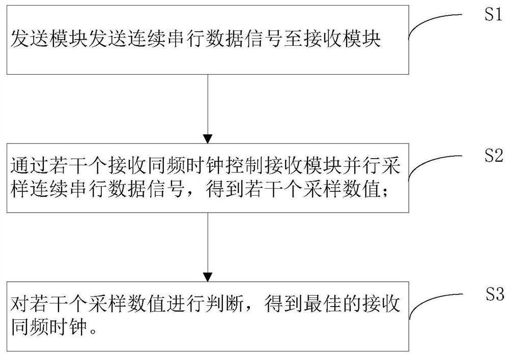 A method and device for synchronizing continuous serial data at the same frequency