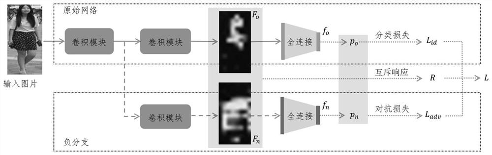 A method for person re-identification based on self-motivated discriminative feature learning