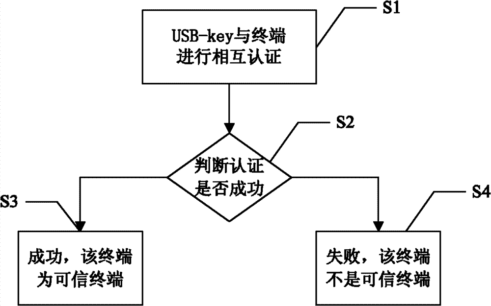 USB (universal serial bus)-key and application method thereof