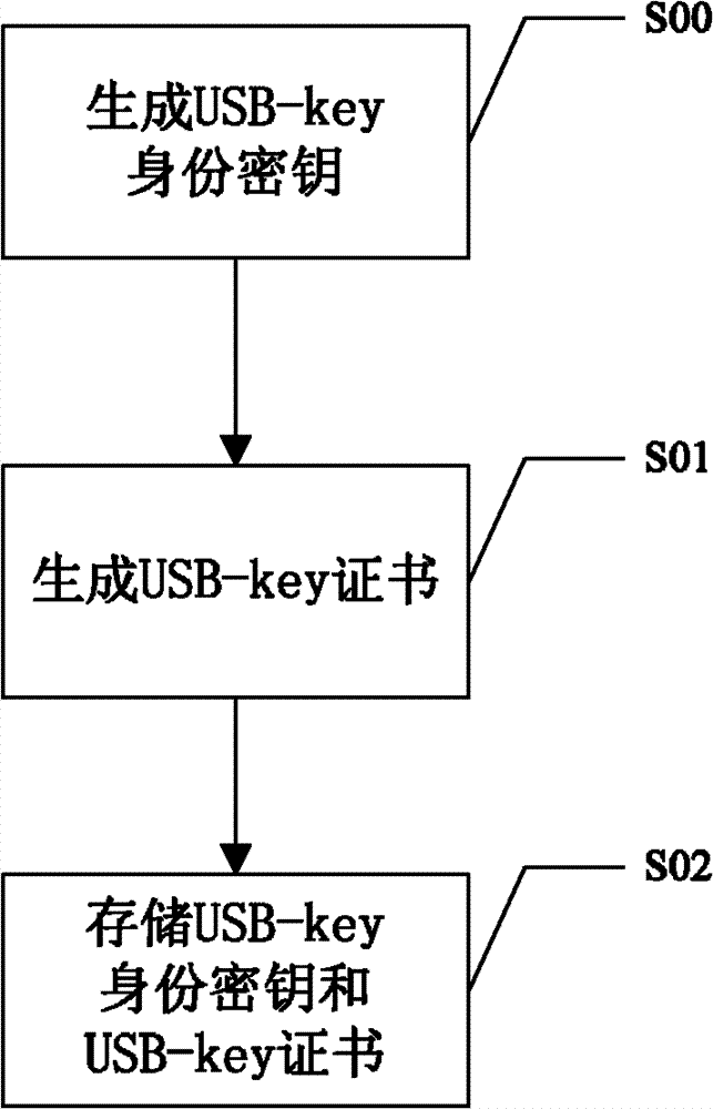 USB (universal serial bus)-key and application method thereof