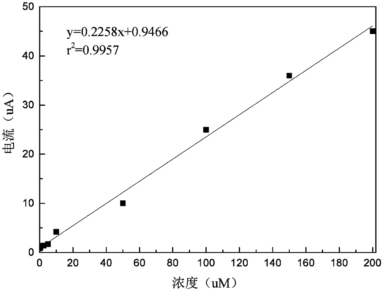 Biosensor based on immobilized phellinus igniarius thallus