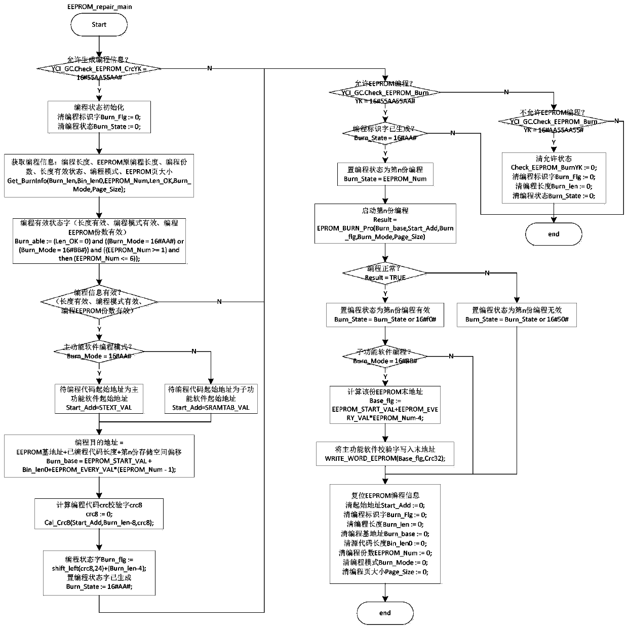 Multi-mode satellite-borne software EEPROM on-orbit programming method