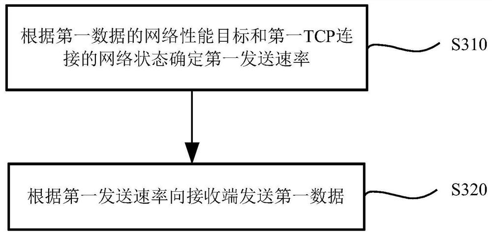 Data transmission method and device