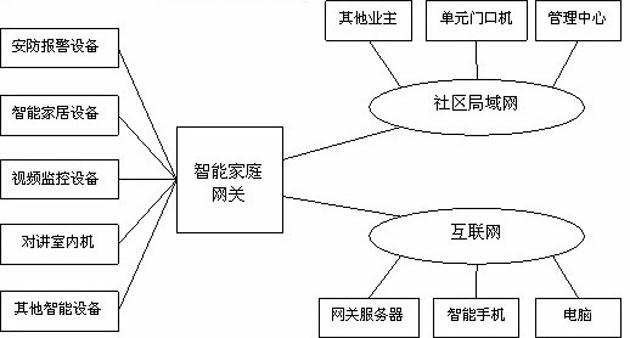 Multi-network integrated intelligent home gateway device and system