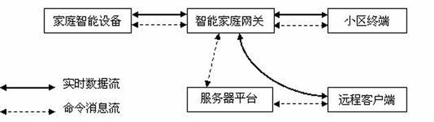 Multi-network integrated intelligent home gateway device and system
