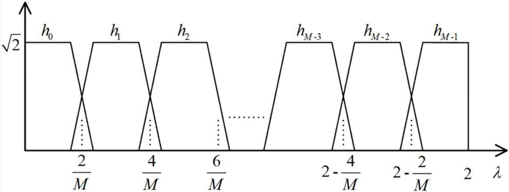 Optimized design method of M channel over-sampling modulation graph filter group