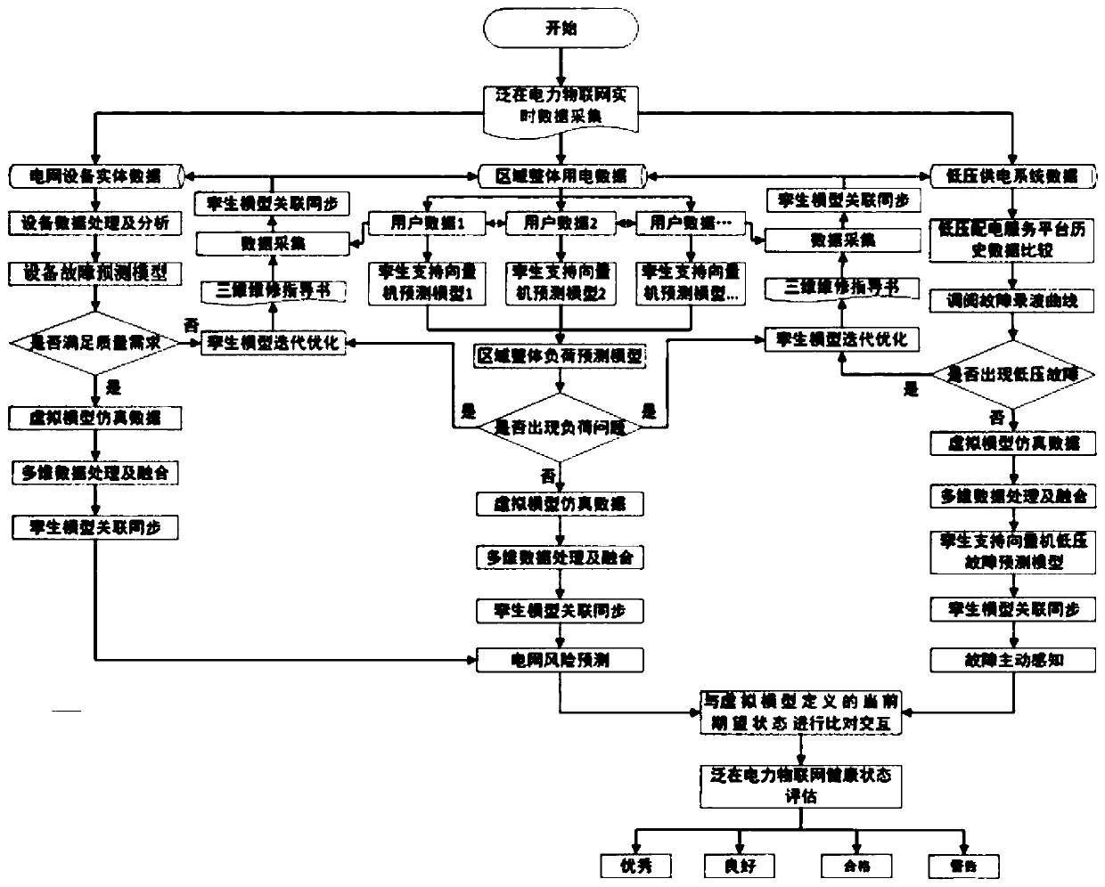 Ubiquitous power Internet of Things monitoring method