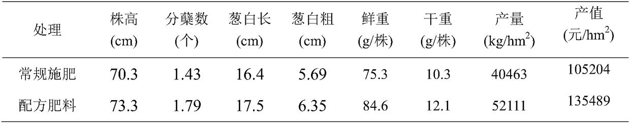 Chinese onion field planting fertilizer suitable for Shajiang black soil, and fertilization method thereof