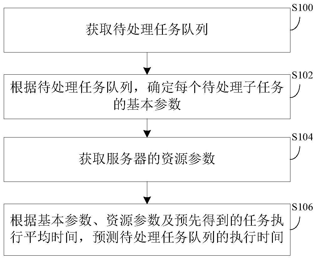 Task queue execution time prediction method and device and implementation device