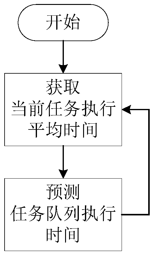 Task queue execution time prediction method and device and implementation device