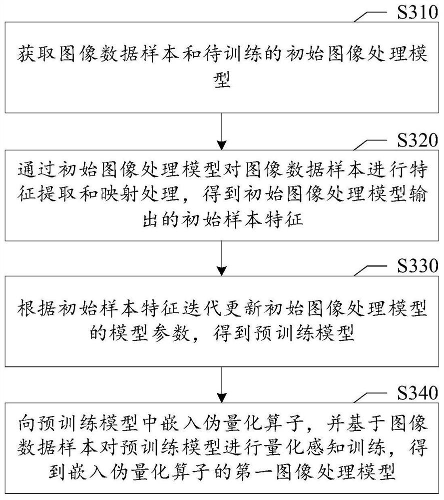 Image processing model training method, image processing method and related equipment