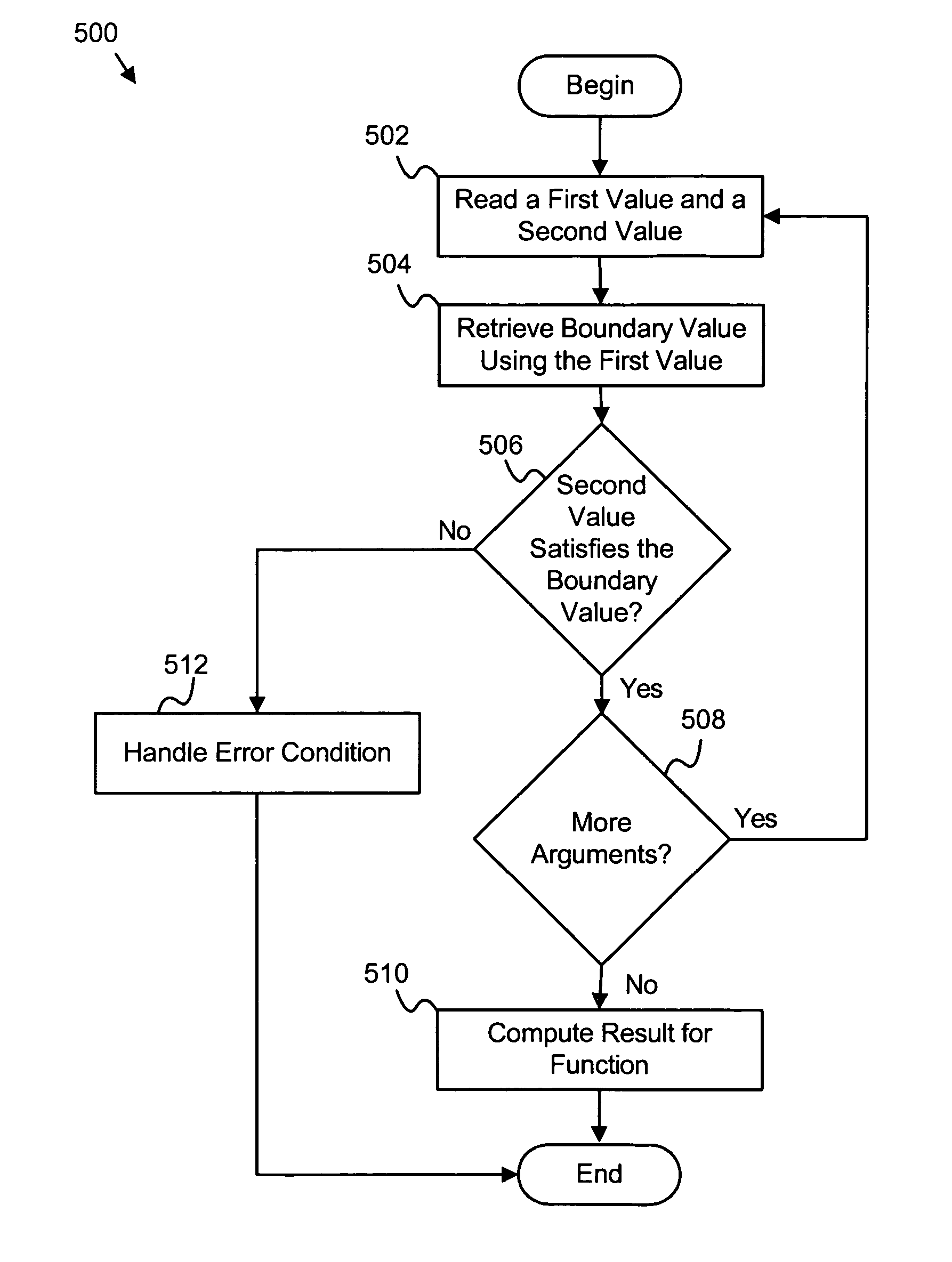 Apparatus, system, and method for efficient and reliable computation of results for mathematical functions