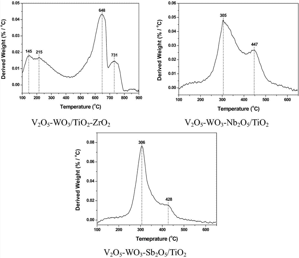 SCR (selective catalytic reduction) denitration catalyst for accelerating ammonium hydrogen sulfate decomposition by low-temperature flue gas, preparation method and application