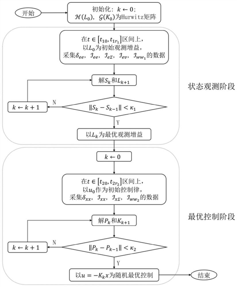 A data-driven adaptive optimization control method and medium for random disturbance system