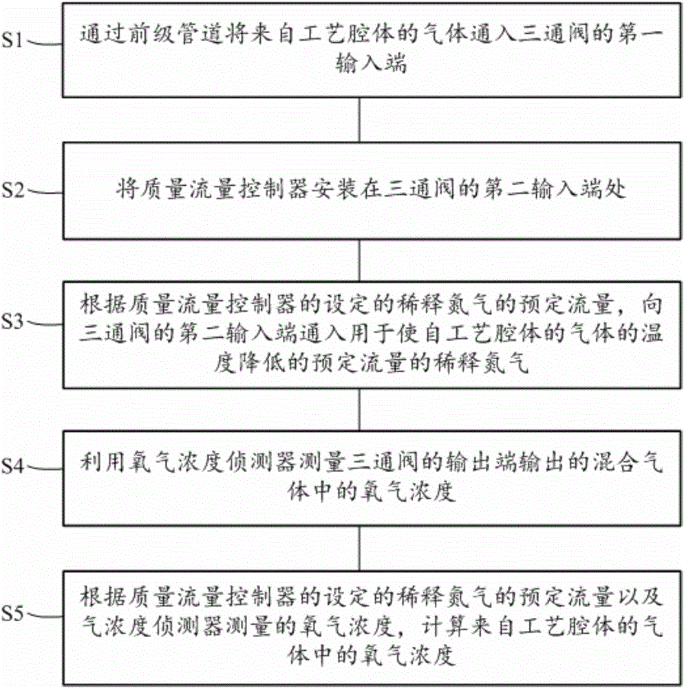 Technological cavity oxygen concentration detecting system and technological cavity oxygen concentration detecting method